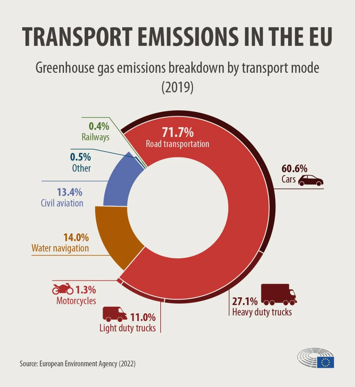 Cars are responsible for 60% of all transport-related emissions