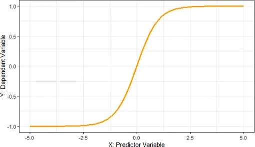 Hyperbolic tangent